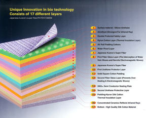 The Biomat's 17 layer construction, click to enlarge